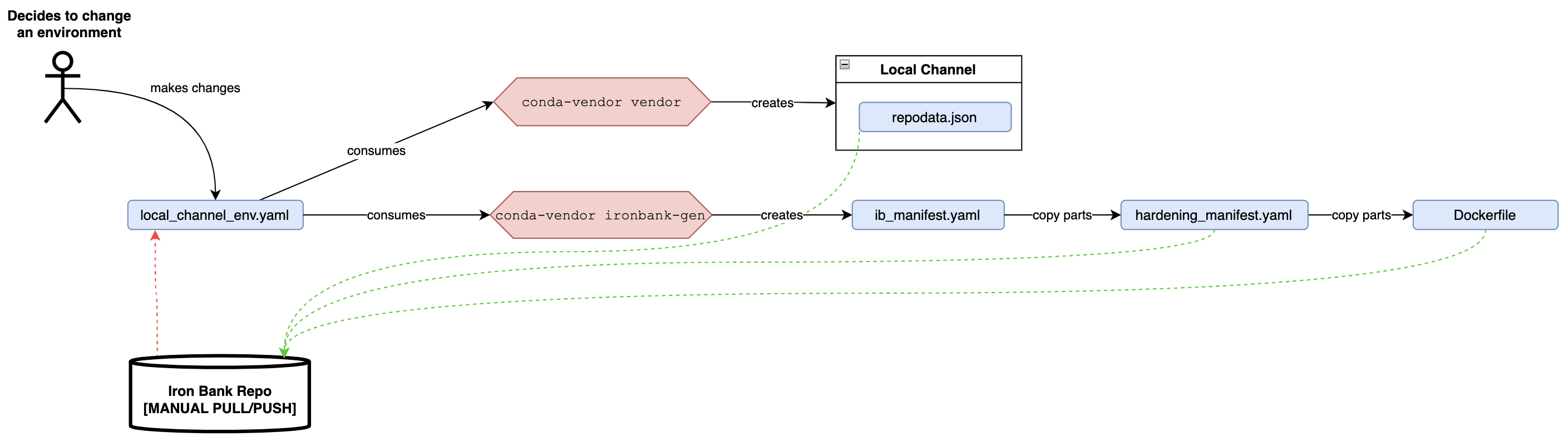 IB manifest workflow schematic