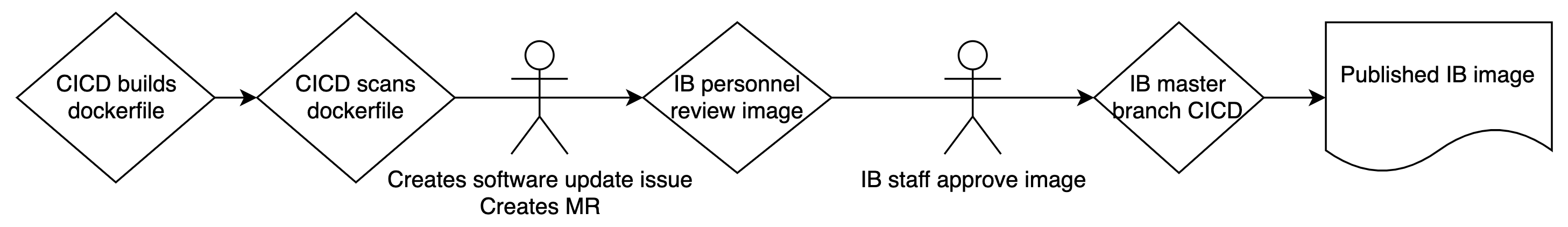 Iron Bank GitLab CI workflow schematic